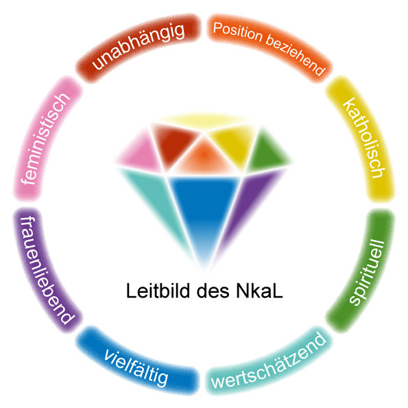 Leitbild des NkaL